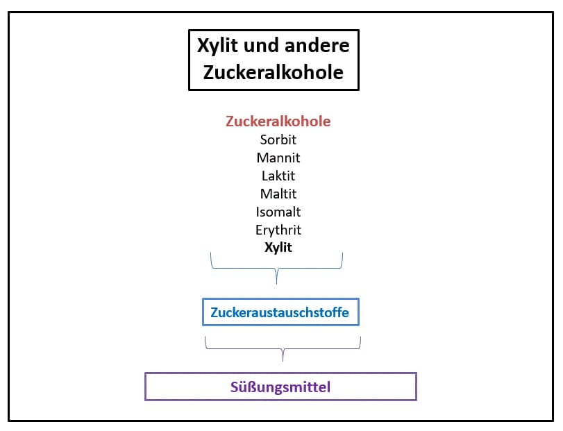 Zuckeralkohole (Grafik)